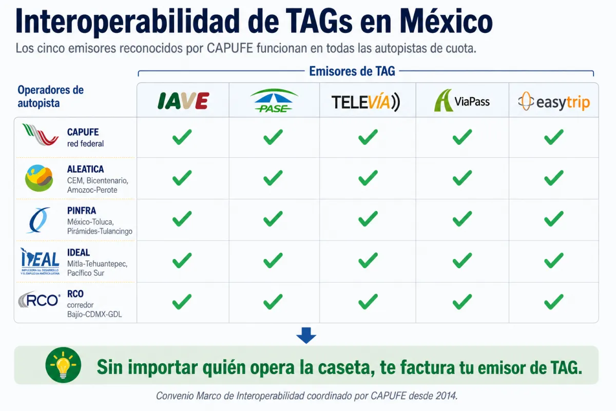 Matriz de interoperabilidad de TAGs en México: los cinco emisores (IAVE, PASE, Televía, ViaPass, EasyTrip) funcionan en todas las autopistas operadas por CAPUFE (red federal), Aleatica (Circuito Exterior Mexiquense, Bicentenario, Amozoc-Perote), PINFRA (México-Toluca, Pirámides-Tulancingo), IDEAL (Mitla-Tehuantepec, Pacífico Sur) y RCO (corredor Bajío-CDMX-GDL)